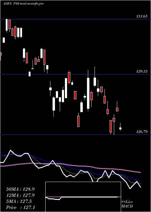  Daily chart BritishPound