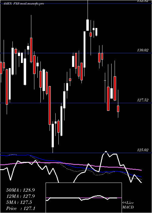 weekly chart BritishPound