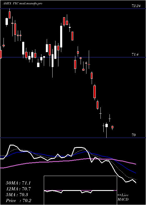  Daily chart CanadianDollar