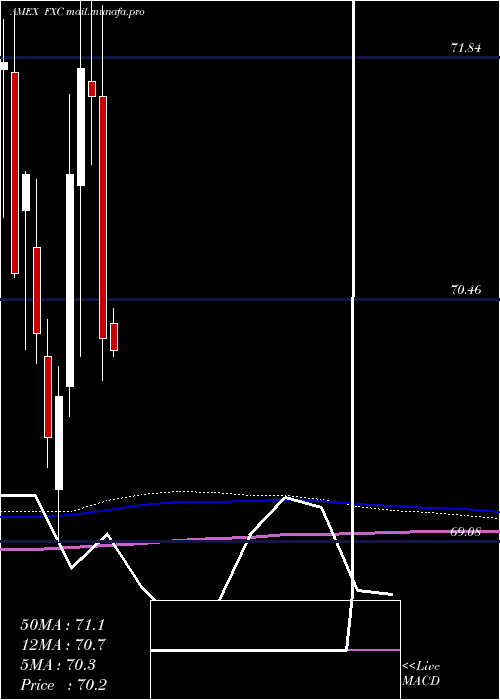  monthly chart CanadianDollar