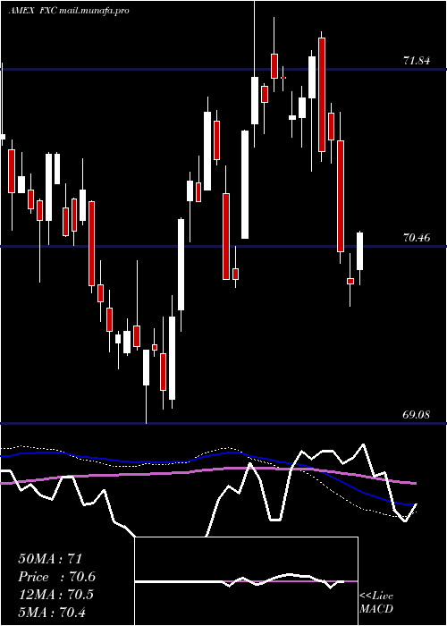  weekly chart CanadianDollar
