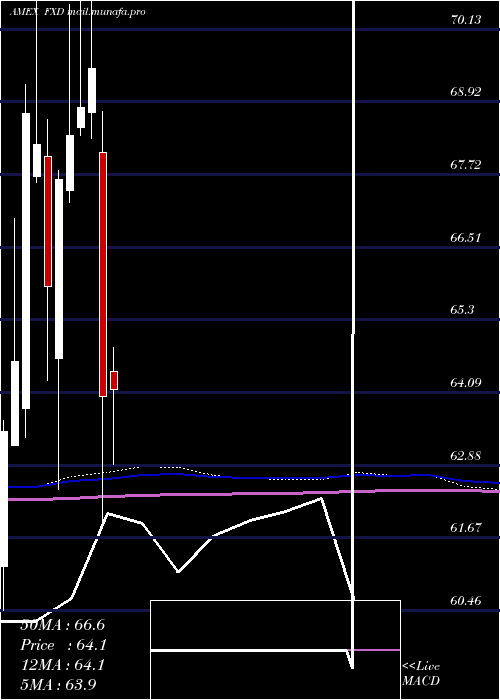  monthly chart ConsumerDisc