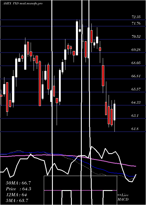  weekly chart ConsumerDisc