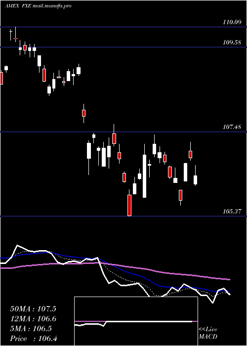  Daily chart EuroTrust