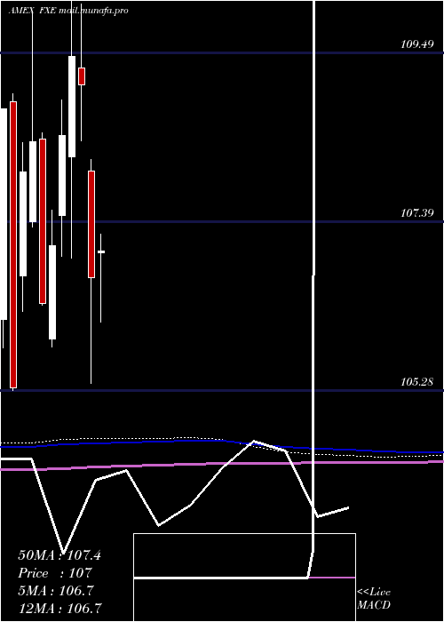  monthly chart EuroTrust
