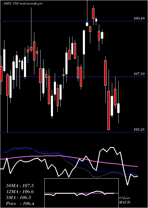  weekly chart EuroTrust