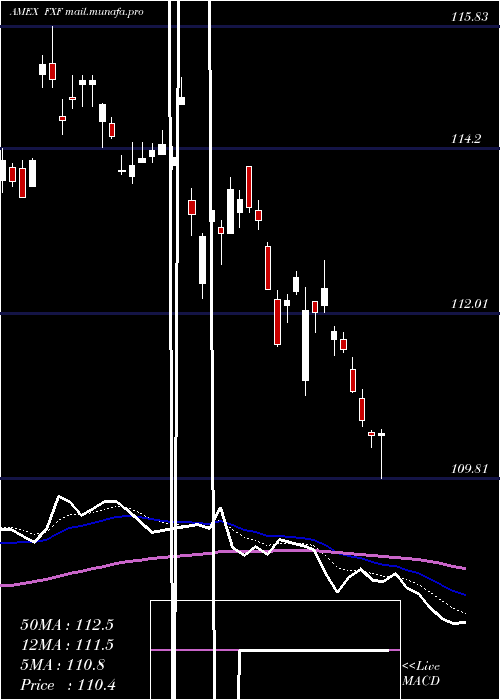  Daily chart SwissFranc