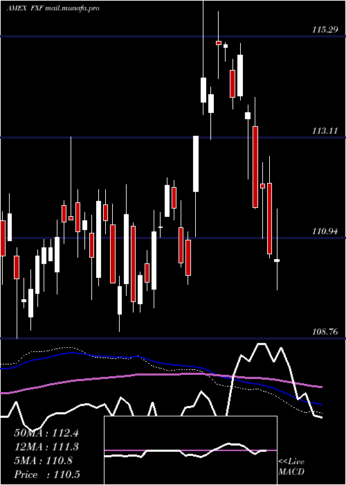  weekly chart SwissFranc