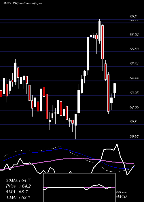  weekly chart ConsumerStaples