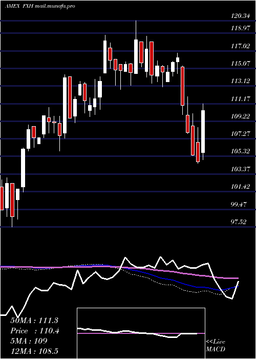  weekly chart HealthcareAlphadex
