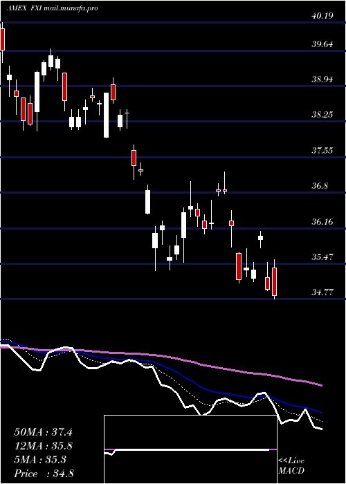  Daily chart FtseChina