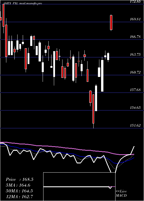  Daily chart TechnologyAlphadex
