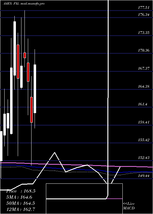  monthly chart TechnologyAlphadex