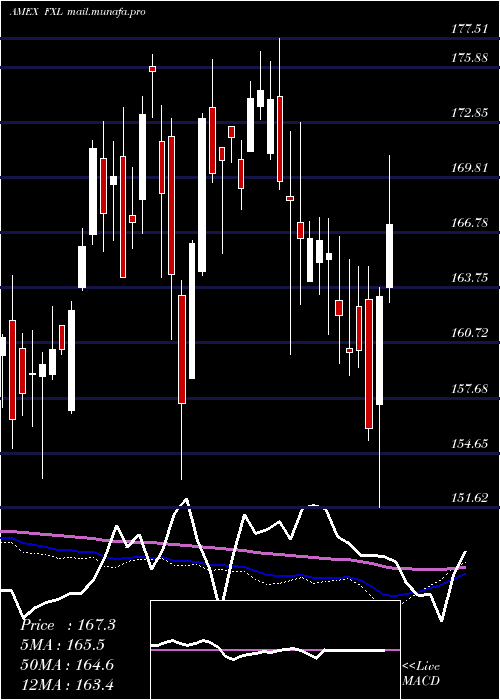 weekly chart TechnologyAlphadex