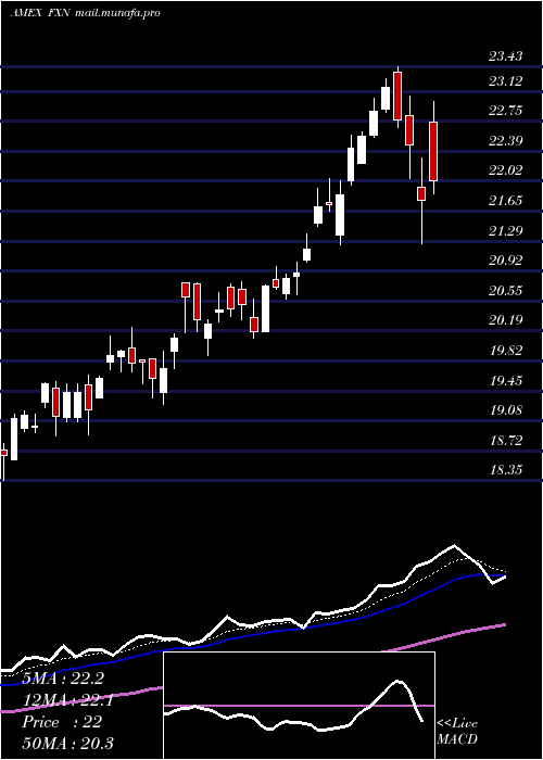  Daily chart EnergyAlphadex