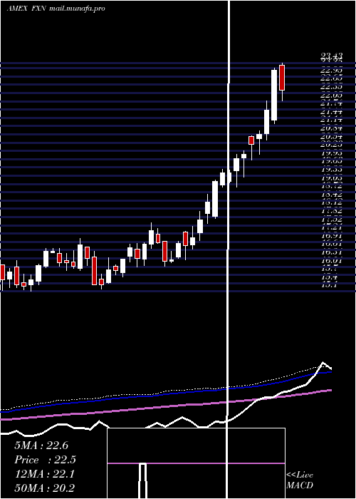  weekly chart EnergyAlphadex