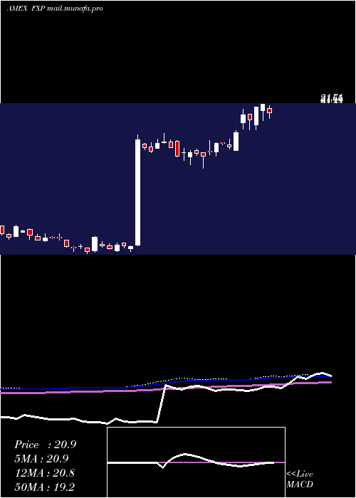  weekly chart UltrashortFtse