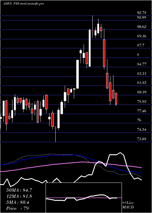  weekly chart IndustProducer