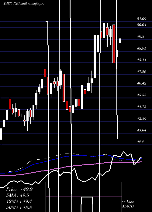  weekly chart UtilitiesAlphadex