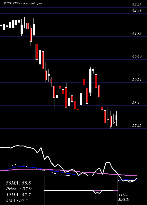  weekly chart JapaneseYen