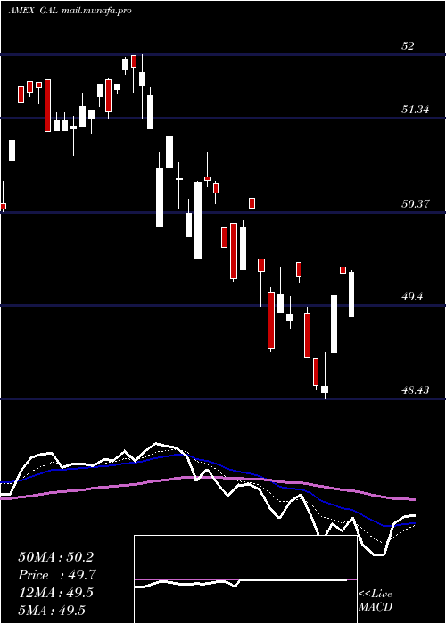  Daily chart SpdrSsga
