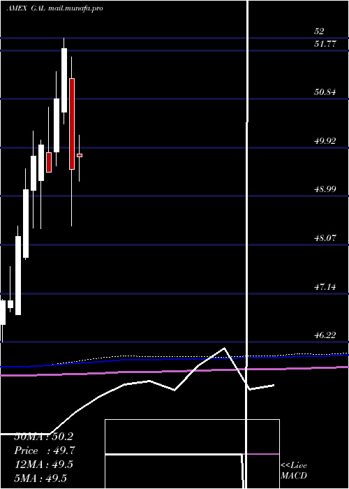  monthly chart SpdrSsga