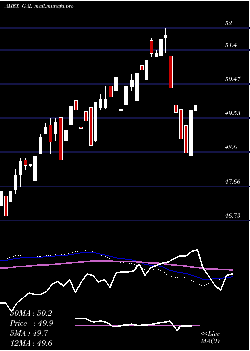  weekly chart SpdrSsga
