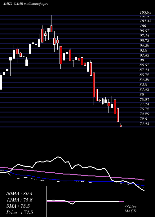  weekly chart FactorsharesTrust