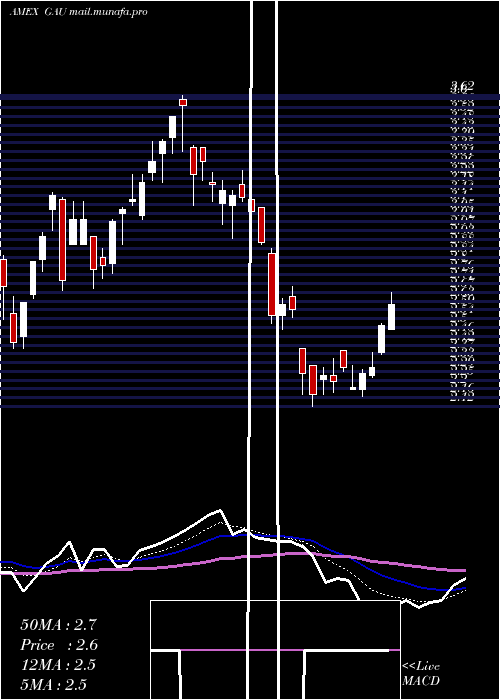  Daily chart GalianoGold
