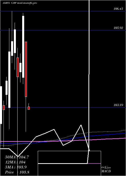  monthly chart GovernmentCredit