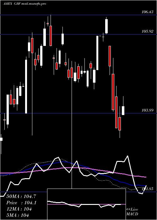  weekly chart GovernmentCredit