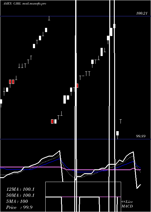  Daily chart GsTreasuryaccess