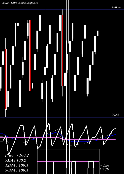  weekly chart GsTreasuryaccess