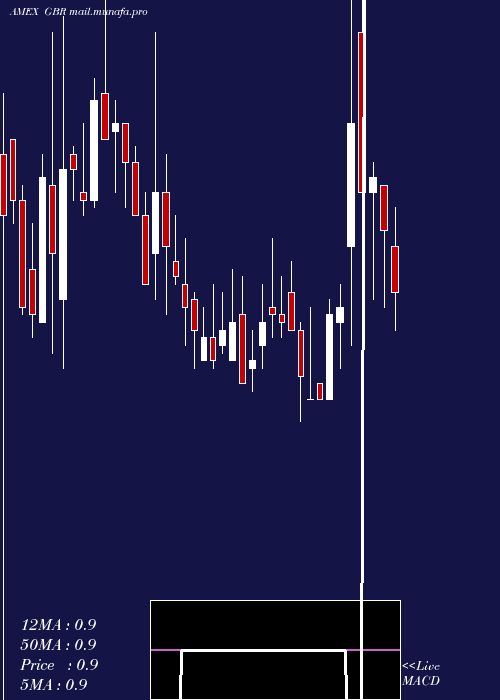  weekly chart NewConcept