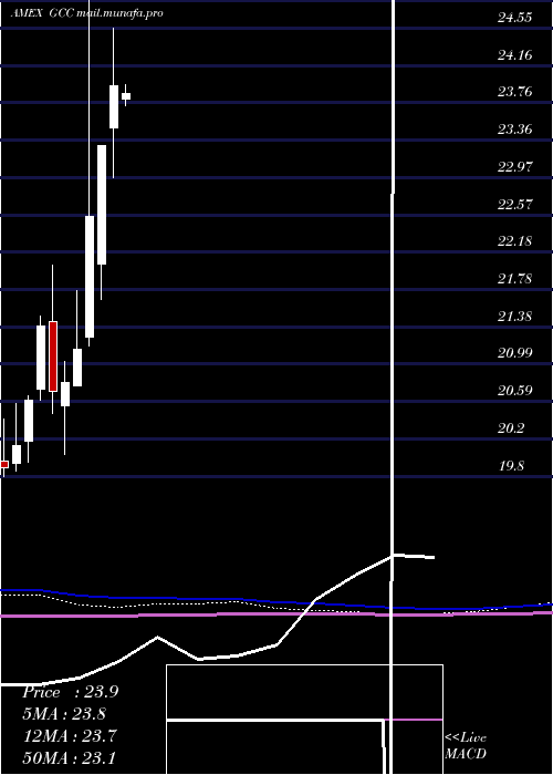  monthly chart ContinuousCommodity