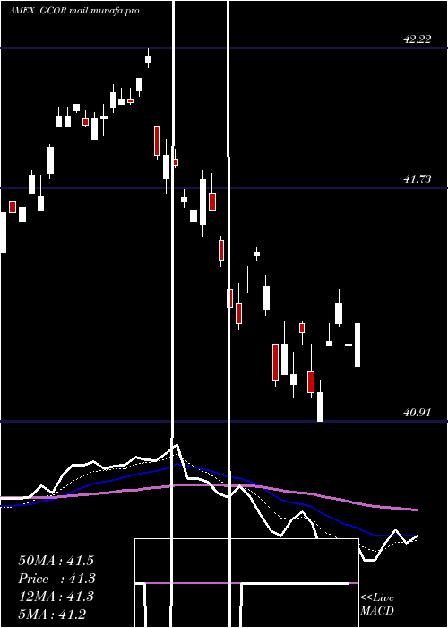  Daily chart GoldmanSachs