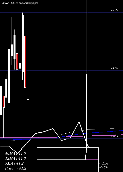  monthly chart GoldmanSachs