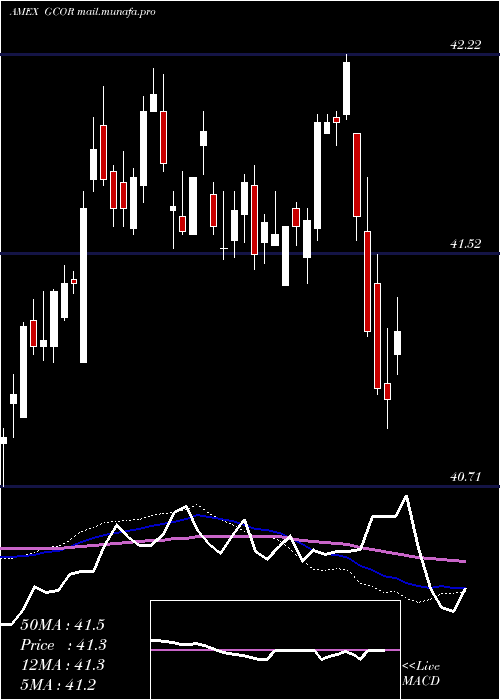  weekly chart GoldmanSachs