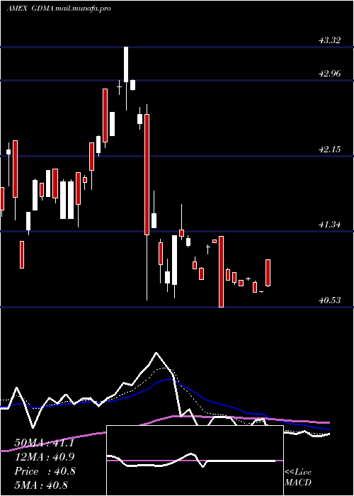 Daily chart GadsdenaDynamica