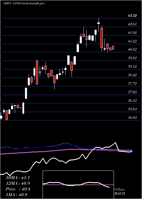  weekly chart GadsdenaDynamica