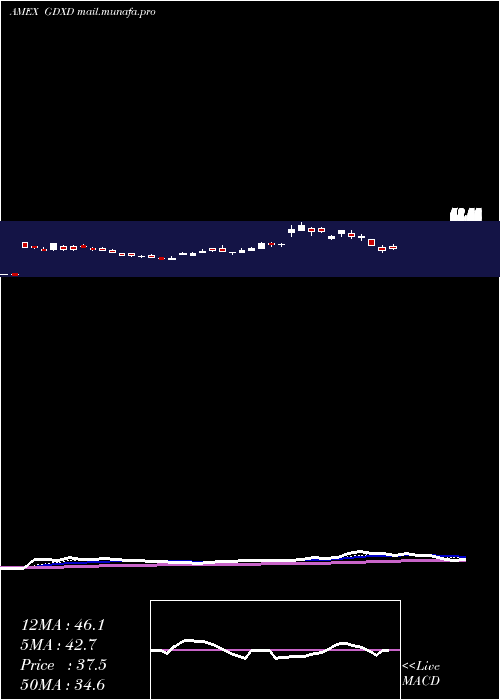  Daily chart MicrosectorsGold