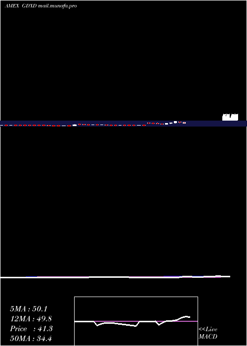  weekly chart MicrosectorsGold