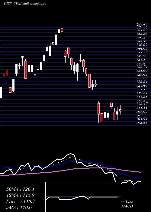  Daily chart JuniorGold