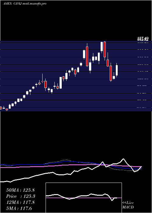  weekly chart JuniorGold