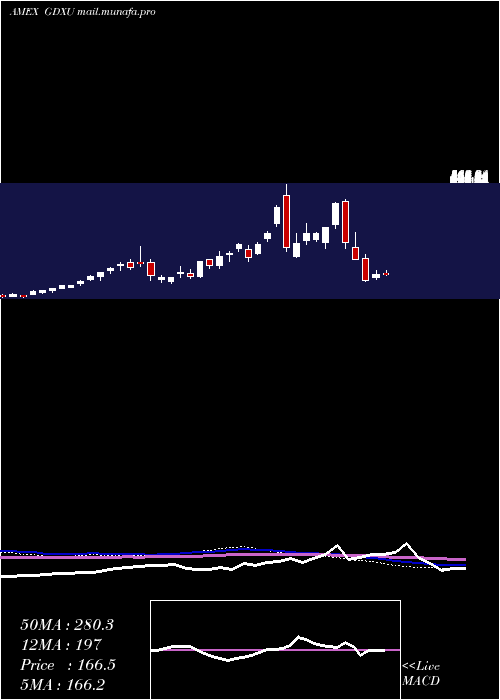  weekly chart MicrosectorsGold
