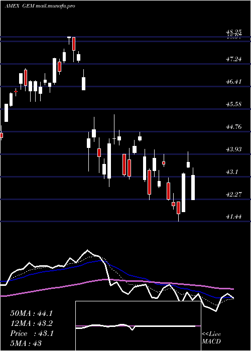  Daily chart GoldmanSachs