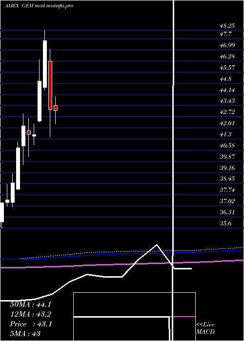  monthly chart GoldmanSachs
