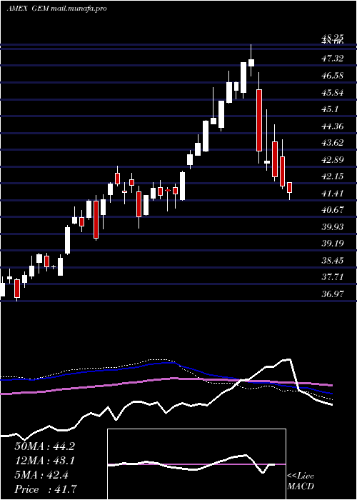  weekly chart GoldmanSachs