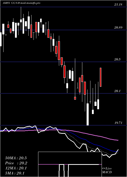  Daily chart GamcoGlobal