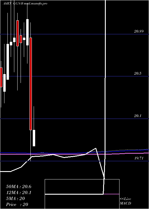  monthly chart GamcoGlobal